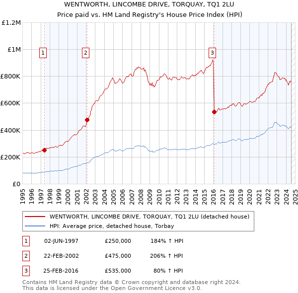 WENTWORTH, LINCOMBE DRIVE, TORQUAY, TQ1 2LU: Price paid vs HM Land Registry's House Price Index