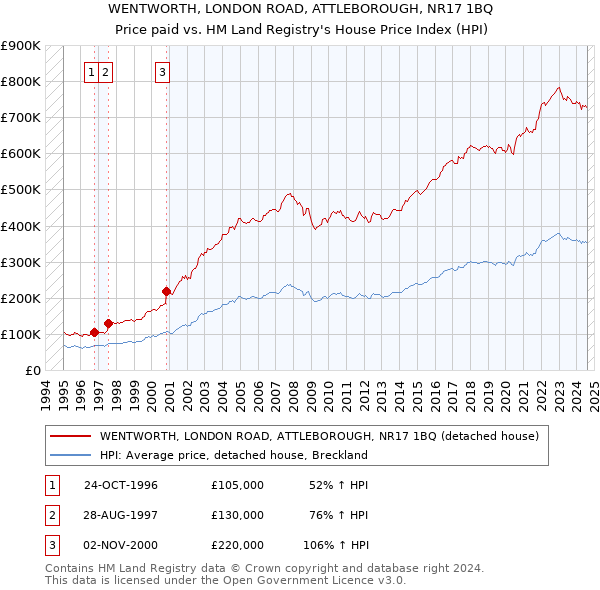 WENTWORTH, LONDON ROAD, ATTLEBOROUGH, NR17 1BQ: Price paid vs HM Land Registry's House Price Index