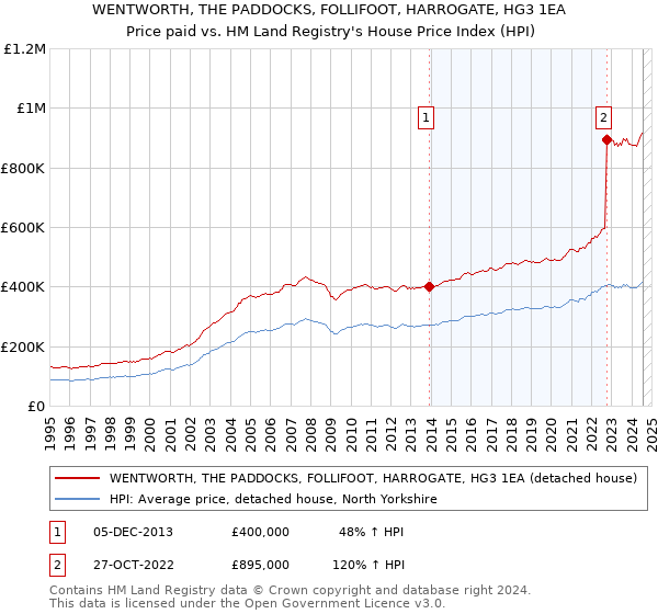 WENTWORTH, THE PADDOCKS, FOLLIFOOT, HARROGATE, HG3 1EA: Price paid vs HM Land Registry's House Price Index