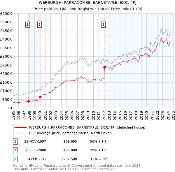 WERBURGH, PARRACOMBE, BARNSTAPLE, EX31 4RJ: Price paid vs HM Land Registry's House Price Index