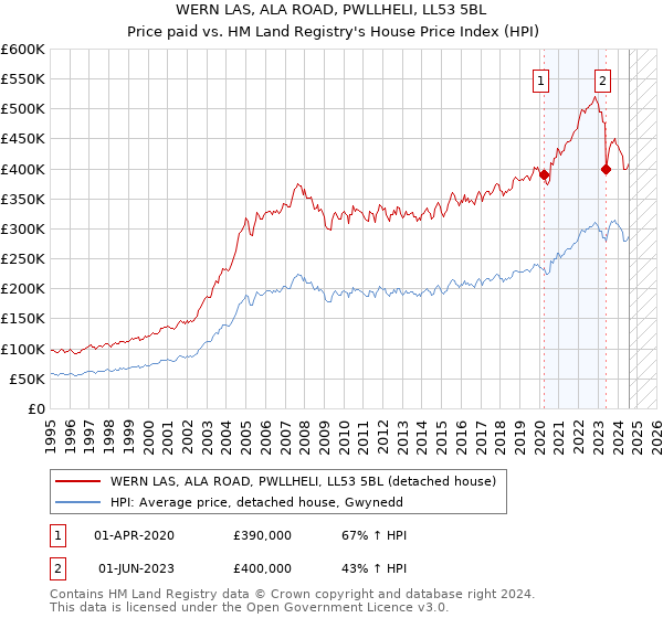 WERN LAS, ALA ROAD, PWLLHELI, LL53 5BL: Price paid vs HM Land Registry's House Price Index