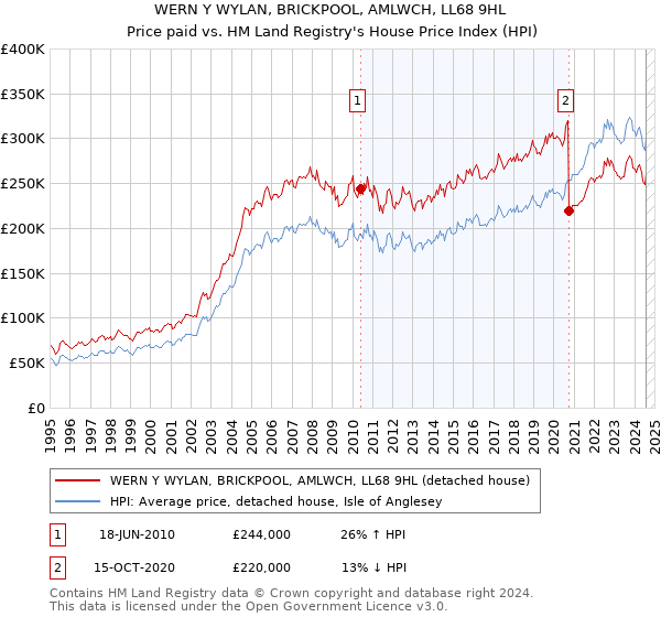 WERN Y WYLAN, BRICKPOOL, AMLWCH, LL68 9HL: Price paid vs HM Land Registry's House Price Index