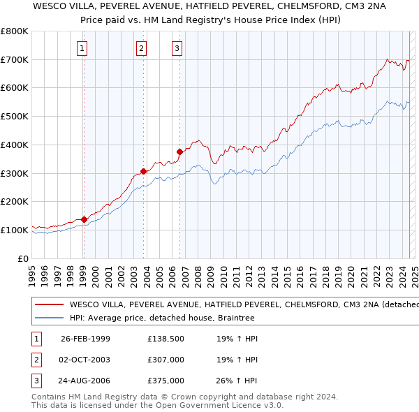 WESCO VILLA, PEVEREL AVENUE, HATFIELD PEVEREL, CHELMSFORD, CM3 2NA: Price paid vs HM Land Registry's House Price Index