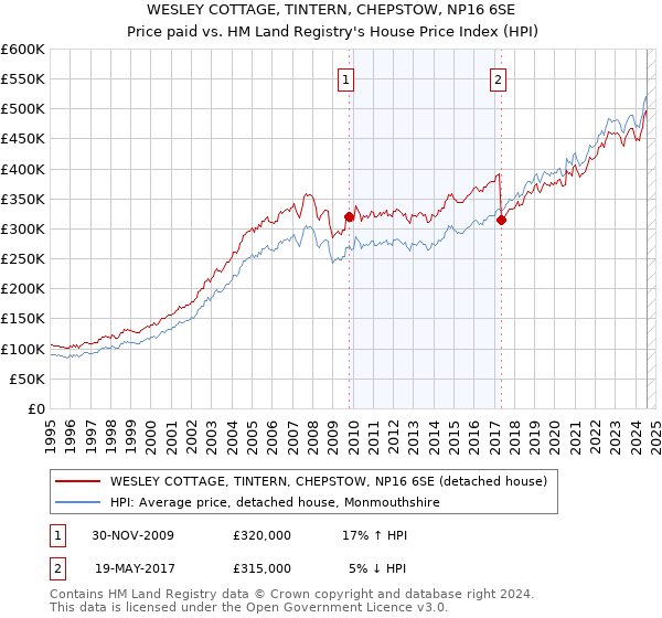 WESLEY COTTAGE, TINTERN, CHEPSTOW, NP16 6SE: Price paid vs HM Land Registry's House Price Index