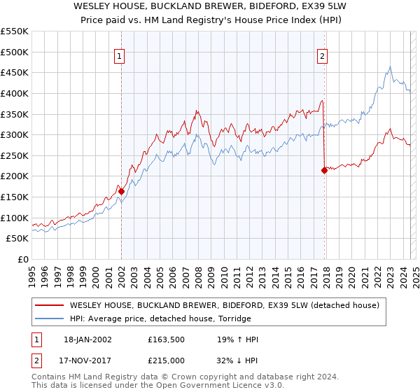 WESLEY HOUSE, BUCKLAND BREWER, BIDEFORD, EX39 5LW: Price paid vs HM Land Registry's House Price Index