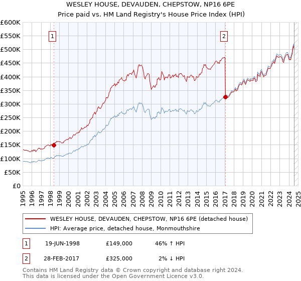 WESLEY HOUSE, DEVAUDEN, CHEPSTOW, NP16 6PE: Price paid vs HM Land Registry's House Price Index