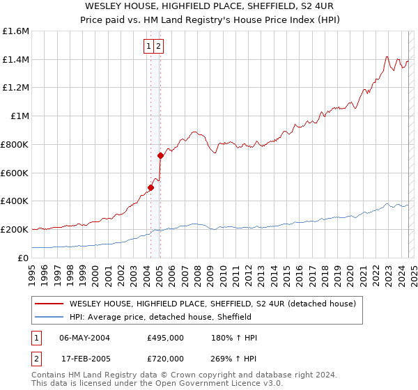 WESLEY HOUSE, HIGHFIELD PLACE, SHEFFIELD, S2 4UR: Price paid vs HM Land Registry's House Price Index