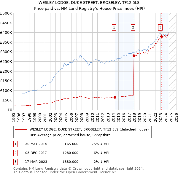 WESLEY LODGE, DUKE STREET, BROSELEY, TF12 5LS: Price paid vs HM Land Registry's House Price Index