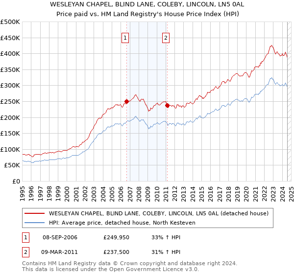 WESLEYAN CHAPEL, BLIND LANE, COLEBY, LINCOLN, LN5 0AL: Price paid vs HM Land Registry's House Price Index