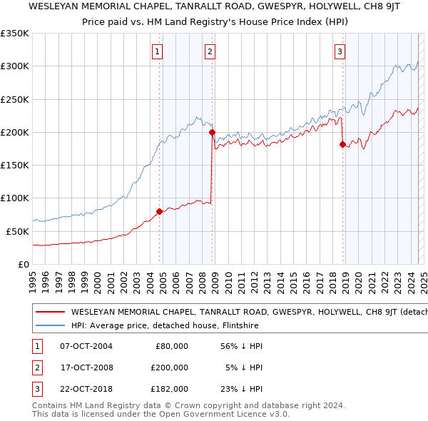 WESLEYAN MEMORIAL CHAPEL, TANRALLT ROAD, GWESPYR, HOLYWELL, CH8 9JT: Price paid vs HM Land Registry's House Price Index