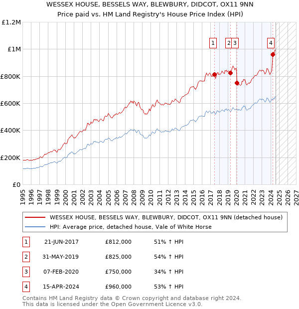 WESSEX HOUSE, BESSELS WAY, BLEWBURY, DIDCOT, OX11 9NN: Price paid vs HM Land Registry's House Price Index