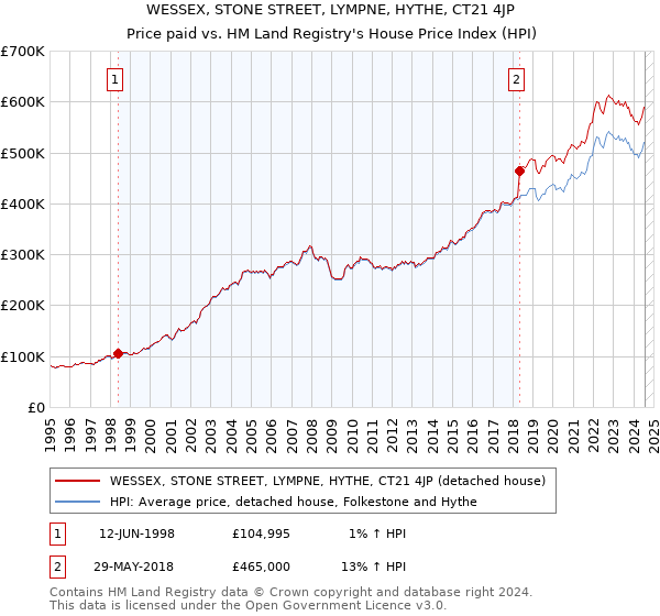 WESSEX, STONE STREET, LYMPNE, HYTHE, CT21 4JP: Price paid vs HM Land Registry's House Price Index