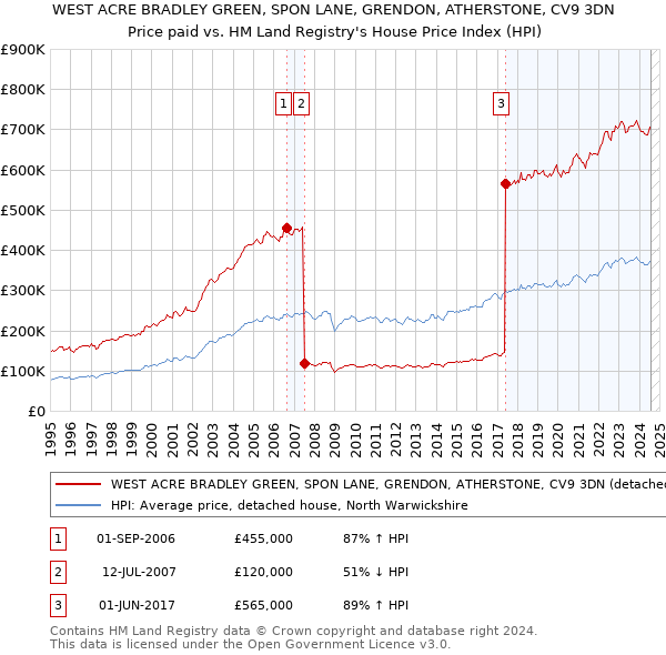 WEST ACRE BRADLEY GREEN, SPON LANE, GRENDON, ATHERSTONE, CV9 3DN: Price paid vs HM Land Registry's House Price Index