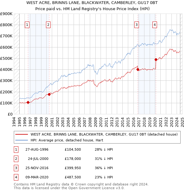 WEST ACRE, BRINNS LANE, BLACKWATER, CAMBERLEY, GU17 0BT: Price paid vs HM Land Registry's House Price Index