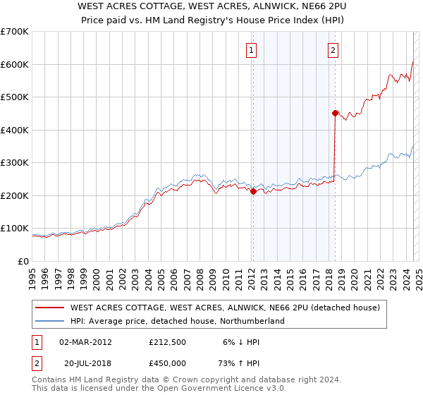 WEST ACRES COTTAGE, WEST ACRES, ALNWICK, NE66 2PU: Price paid vs HM Land Registry's House Price Index