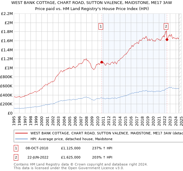 WEST BANK COTTAGE, CHART ROAD, SUTTON VALENCE, MAIDSTONE, ME17 3AW: Price paid vs HM Land Registry's House Price Index