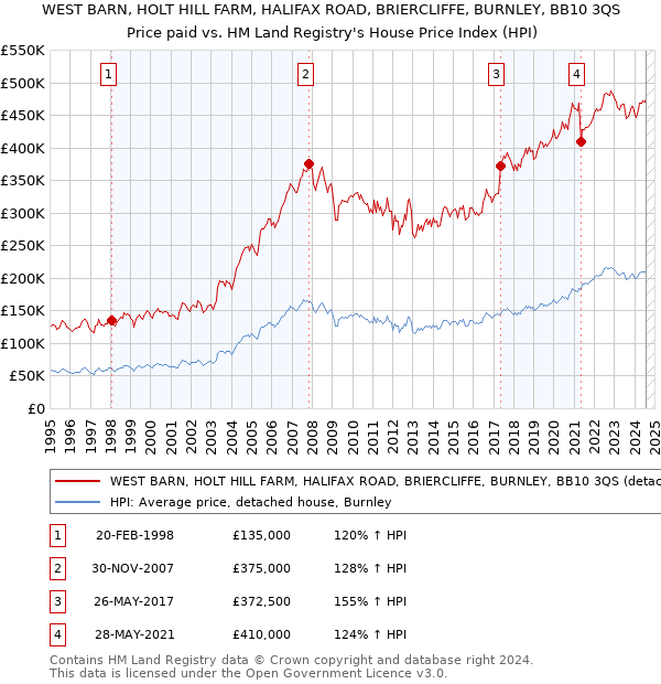 WEST BARN, HOLT HILL FARM, HALIFAX ROAD, BRIERCLIFFE, BURNLEY, BB10 3QS: Price paid vs HM Land Registry's House Price Index