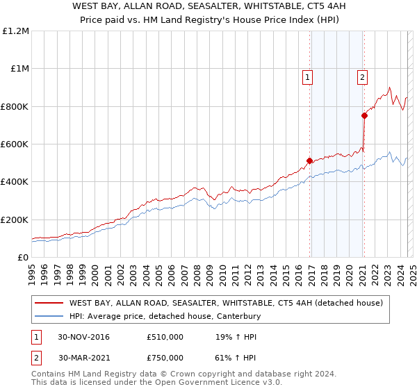 WEST BAY, ALLAN ROAD, SEASALTER, WHITSTABLE, CT5 4AH: Price paid vs HM Land Registry's House Price Index