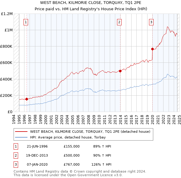 WEST BEACH, KILMORIE CLOSE, TORQUAY, TQ1 2PE: Price paid vs HM Land Registry's House Price Index