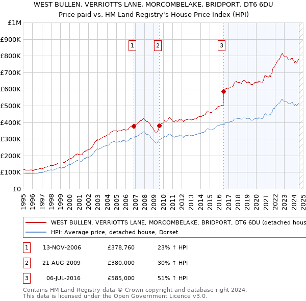 WEST BULLEN, VERRIOTTS LANE, MORCOMBELAKE, BRIDPORT, DT6 6DU: Price paid vs HM Land Registry's House Price Index