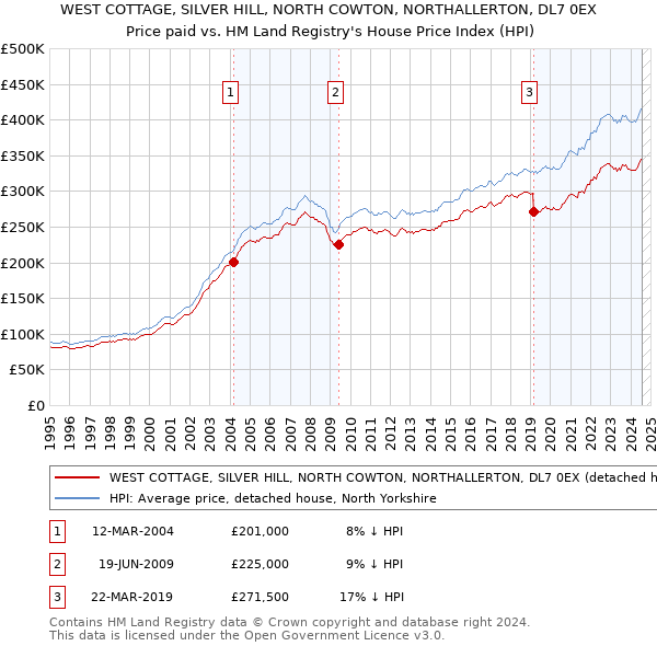 WEST COTTAGE, SILVER HILL, NORTH COWTON, NORTHALLERTON, DL7 0EX: Price paid vs HM Land Registry's House Price Index