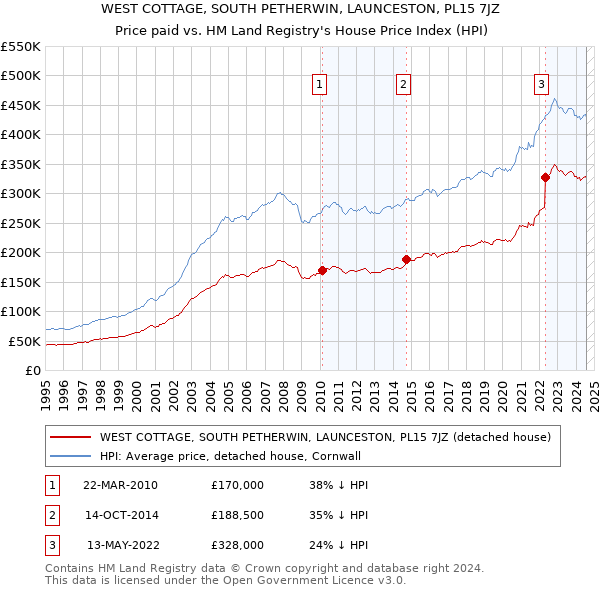 WEST COTTAGE, SOUTH PETHERWIN, LAUNCESTON, PL15 7JZ: Price paid vs HM Land Registry's House Price Index