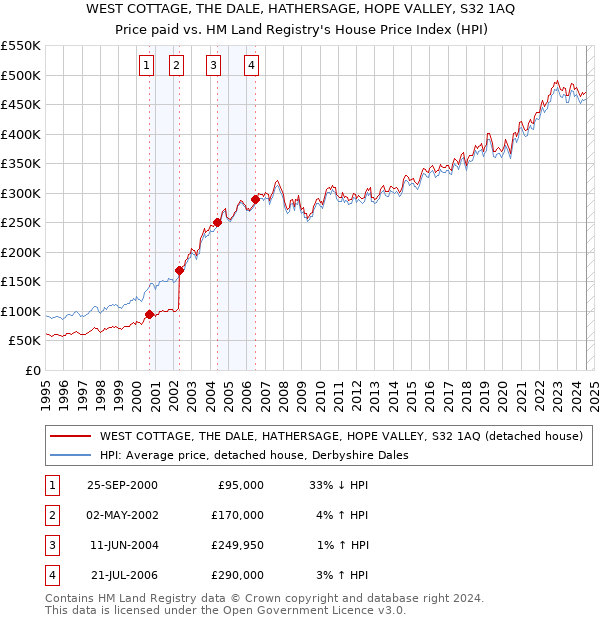 WEST COTTAGE, THE DALE, HATHERSAGE, HOPE VALLEY, S32 1AQ: Price paid vs HM Land Registry's House Price Index