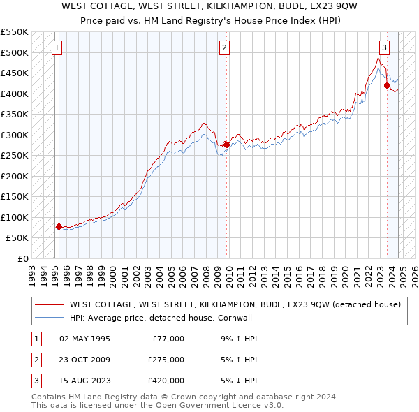 WEST COTTAGE, WEST STREET, KILKHAMPTON, BUDE, EX23 9QW: Price paid vs HM Land Registry's House Price Index