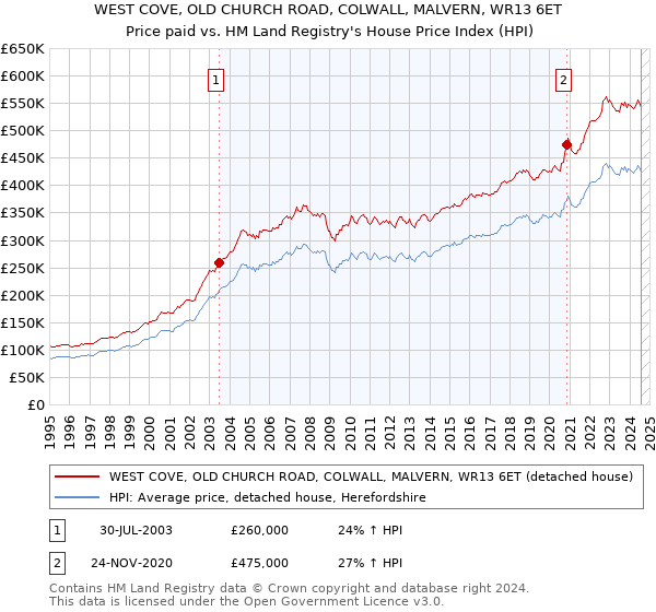 WEST COVE, OLD CHURCH ROAD, COLWALL, MALVERN, WR13 6ET: Price paid vs HM Land Registry's House Price Index