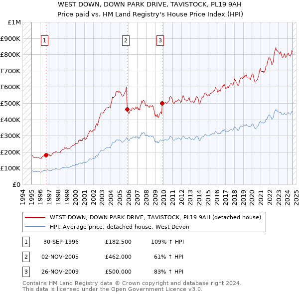 WEST DOWN, DOWN PARK DRIVE, TAVISTOCK, PL19 9AH: Price paid vs HM Land Registry's House Price Index