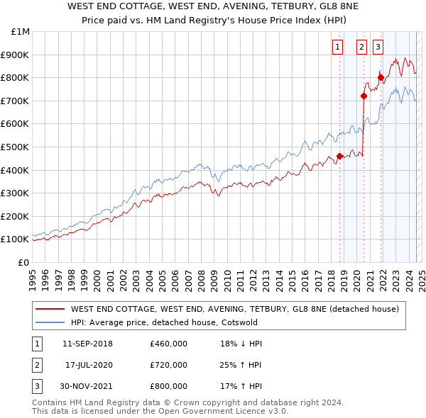 WEST END COTTAGE, WEST END, AVENING, TETBURY, GL8 8NE: Price paid vs HM Land Registry's House Price Index