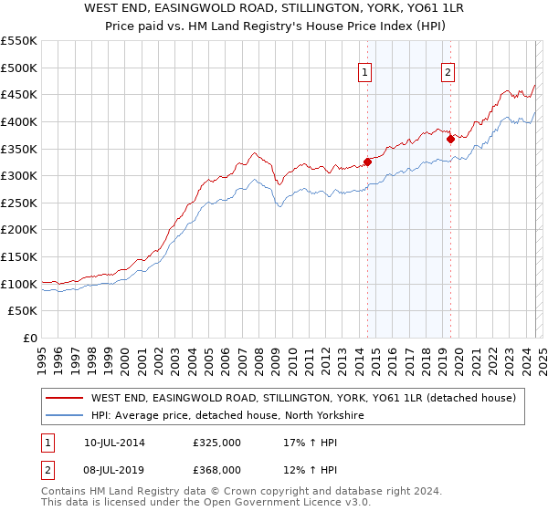 WEST END, EASINGWOLD ROAD, STILLINGTON, YORK, YO61 1LR: Price paid vs HM Land Registry's House Price Index