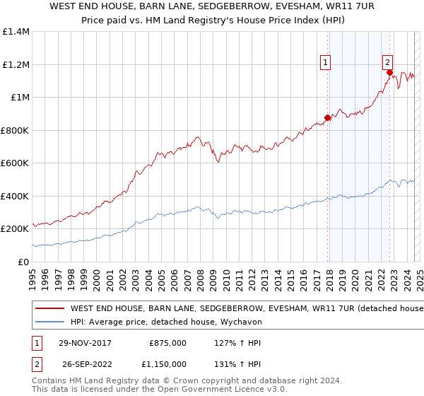 WEST END HOUSE, BARN LANE, SEDGEBERROW, EVESHAM, WR11 7UR: Price paid vs HM Land Registry's House Price Index