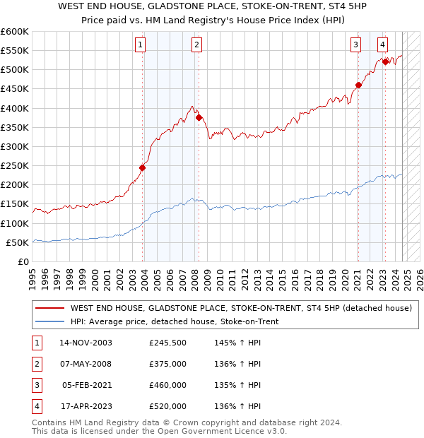 WEST END HOUSE, GLADSTONE PLACE, STOKE-ON-TRENT, ST4 5HP: Price paid vs HM Land Registry's House Price Index