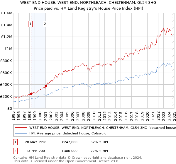 WEST END HOUSE, WEST END, NORTHLEACH, CHELTENHAM, GL54 3HG: Price paid vs HM Land Registry's House Price Index