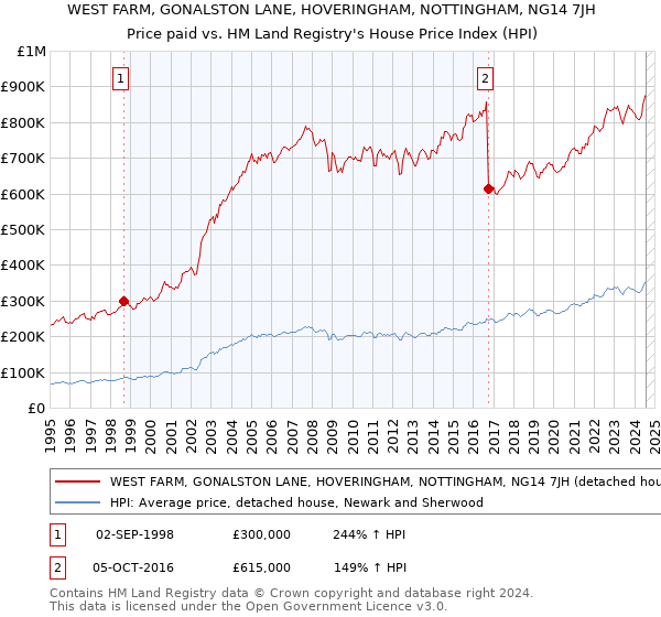 WEST FARM, GONALSTON LANE, HOVERINGHAM, NOTTINGHAM, NG14 7JH: Price paid vs HM Land Registry's House Price Index