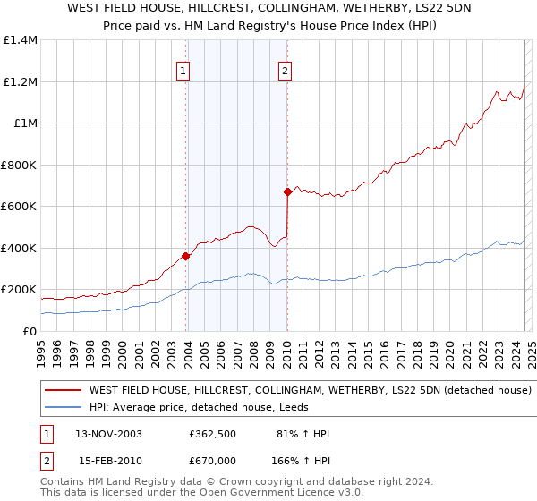 WEST FIELD HOUSE, HILLCREST, COLLINGHAM, WETHERBY, LS22 5DN: Price paid vs HM Land Registry's House Price Index