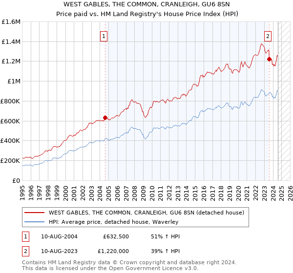 WEST GABLES, THE COMMON, CRANLEIGH, GU6 8SN: Price paid vs HM Land Registry's House Price Index