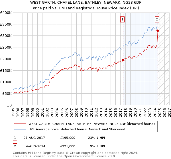 WEST GARTH, CHAPEL LANE, BATHLEY, NEWARK, NG23 6DF: Price paid vs HM Land Registry's House Price Index