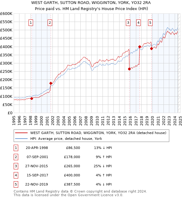 WEST GARTH, SUTTON ROAD, WIGGINTON, YORK, YO32 2RA: Price paid vs HM Land Registry's House Price Index