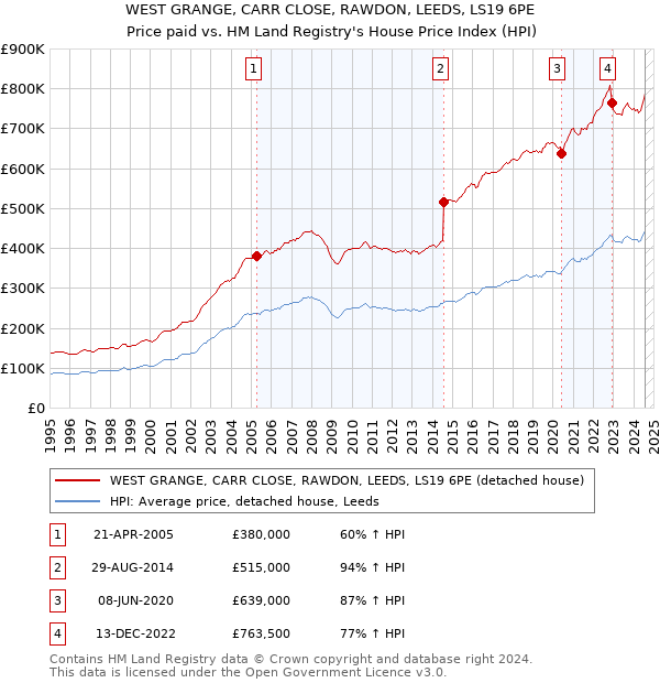 WEST GRANGE, CARR CLOSE, RAWDON, LEEDS, LS19 6PE: Price paid vs HM Land Registry's House Price Index