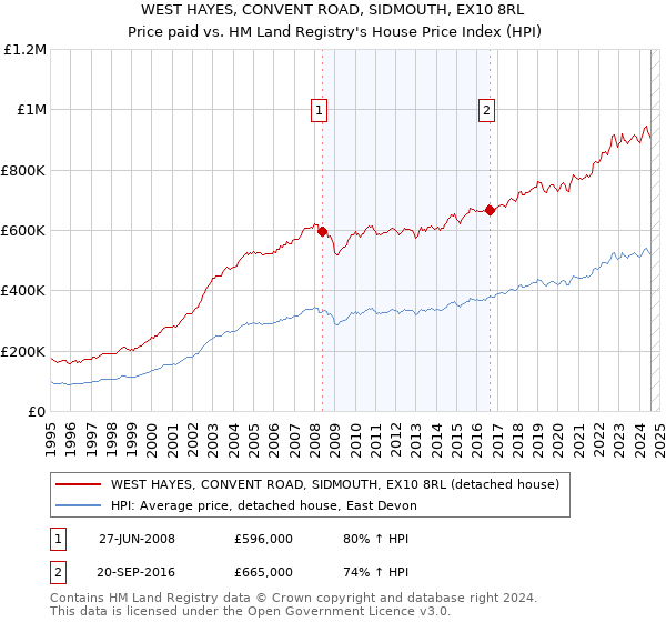 WEST HAYES, CONVENT ROAD, SIDMOUTH, EX10 8RL: Price paid vs HM Land Registry's House Price Index