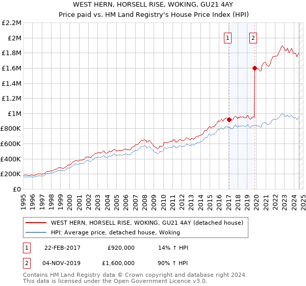 WEST HERN, HORSELL RISE, WOKING, GU21 4AY: Price paid vs HM Land Registry's House Price Index