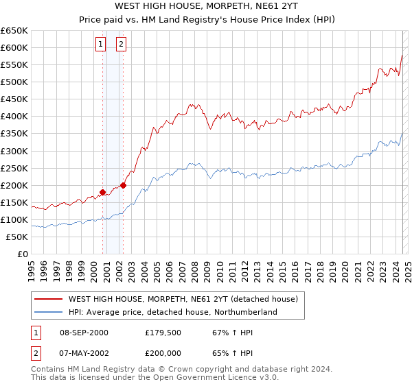 WEST HIGH HOUSE, MORPETH, NE61 2YT: Price paid vs HM Land Registry's House Price Index