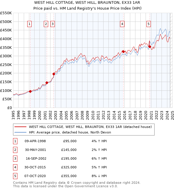 WEST HILL COTTAGE, WEST HILL, BRAUNTON, EX33 1AR: Price paid vs HM Land Registry's House Price Index