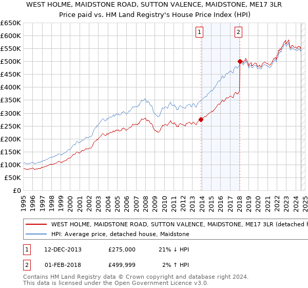 WEST HOLME, MAIDSTONE ROAD, SUTTON VALENCE, MAIDSTONE, ME17 3LR: Price paid vs HM Land Registry's House Price Index