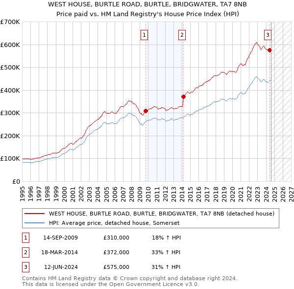 WEST HOUSE, BURTLE ROAD, BURTLE, BRIDGWATER, TA7 8NB: Price paid vs HM Land Registry's House Price Index