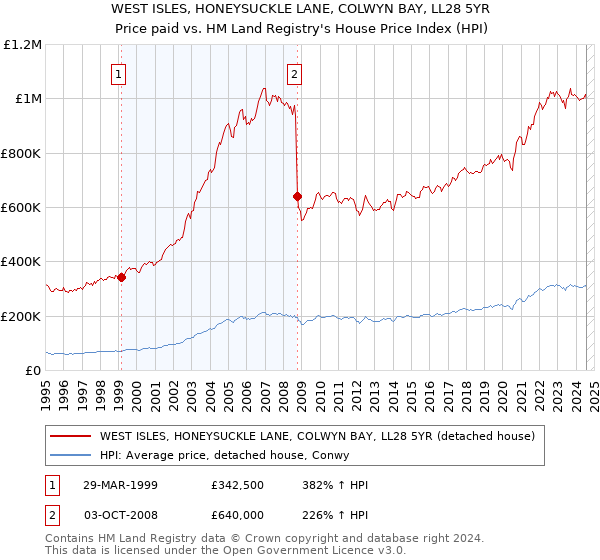 WEST ISLES, HONEYSUCKLE LANE, COLWYN BAY, LL28 5YR: Price paid vs HM Land Registry's House Price Index