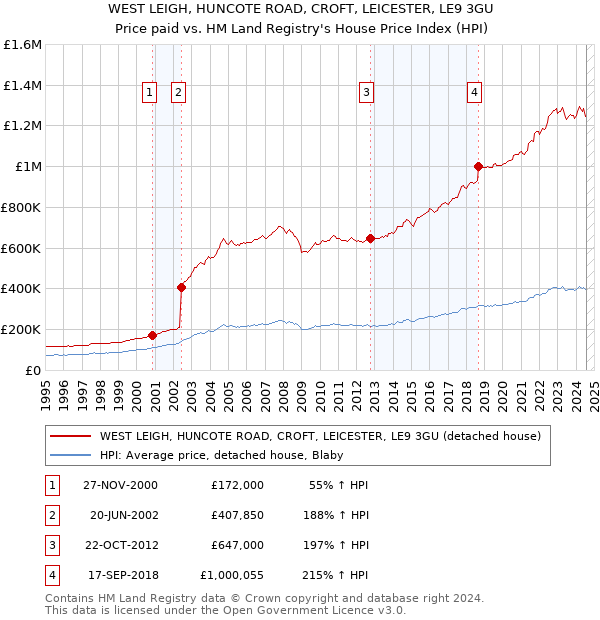 WEST LEIGH, HUNCOTE ROAD, CROFT, LEICESTER, LE9 3GU: Price paid vs HM Land Registry's House Price Index