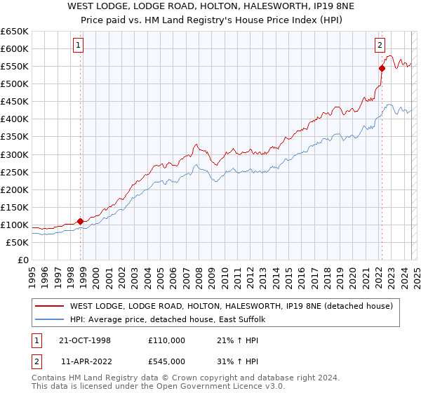 WEST LODGE, LODGE ROAD, HOLTON, HALESWORTH, IP19 8NE: Price paid vs HM Land Registry's House Price Index